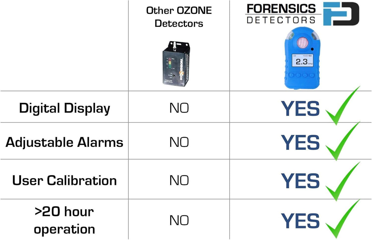 0-20ppm Ozone Detector with USB Recharge and Alarms V6426